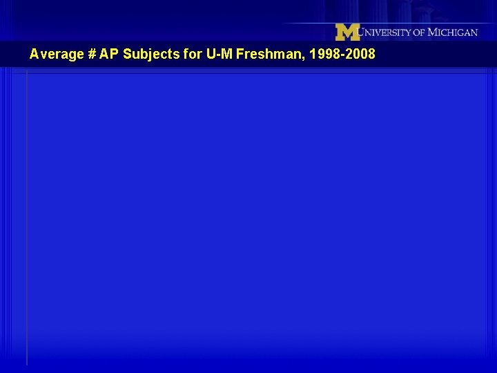 Average # AP Subjects for U-M Freshman, 1998 -2008 