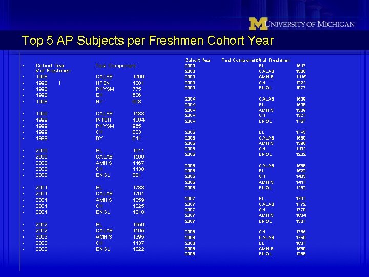 Top 5 AP Subjects per Freshmen Cohort Year • Test Component • • •