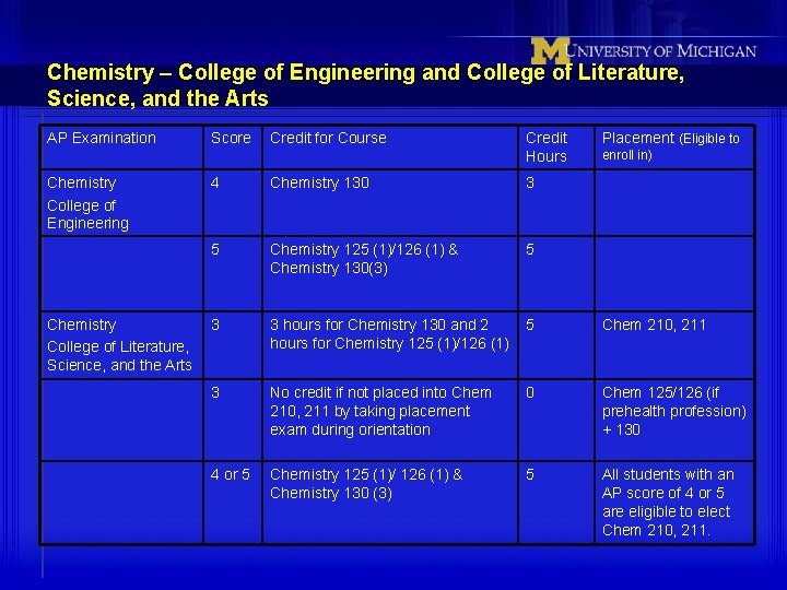 Chemistry – College of Engineering and College of Literature, Science, and the Arts AP