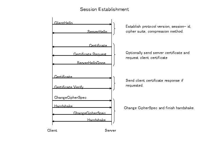 Session Establishment Client. Hello Server. Hello Establish protocol version, session- id, cipher suite, compression