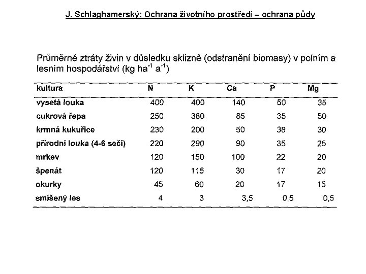 J. Schlaghamerský: Ochrana životního prostředí – ochrana půdy 