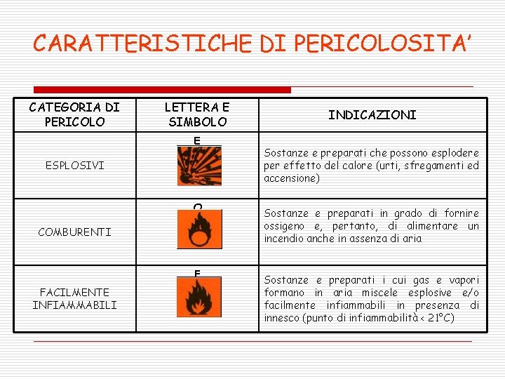 CARATTERISTICHE DI PERICOLOSITA’ CATEGORIA DI PERICOLO LETTERA E SIMBOLO E ESPLOSIVI O COMBURENTI F