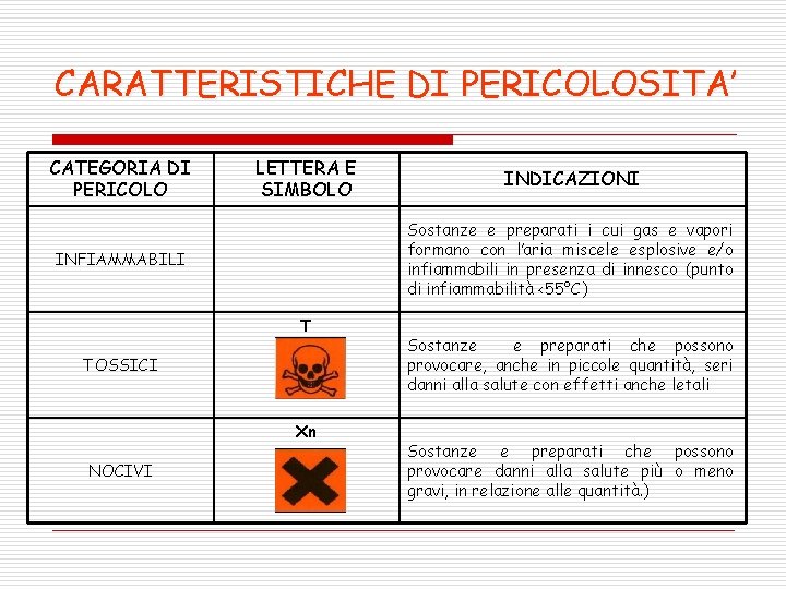 CARATTERISTICHE DI PERICOLOSITA’ CATEGORIA DI PERICOLO LETTERA E SIMBOLO Sostanze e preparati i cui