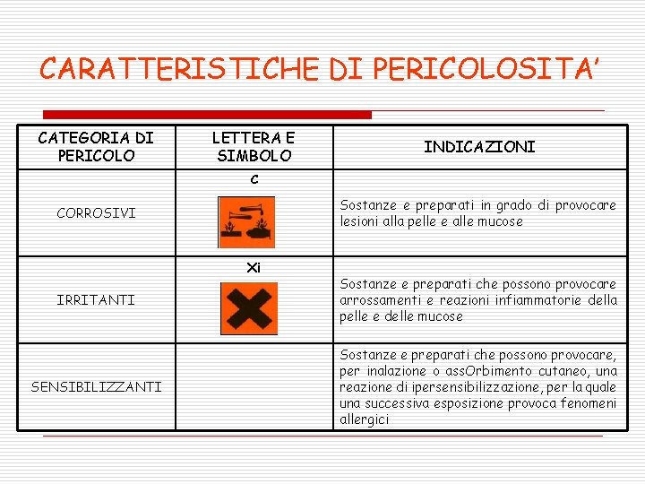 CARATTERISTICHE DI PERICOLOSITA’ CATEGORIA DI PERICOLO LETTERA E SIMBOLO INDICAZIONI C Sostanze e preparati