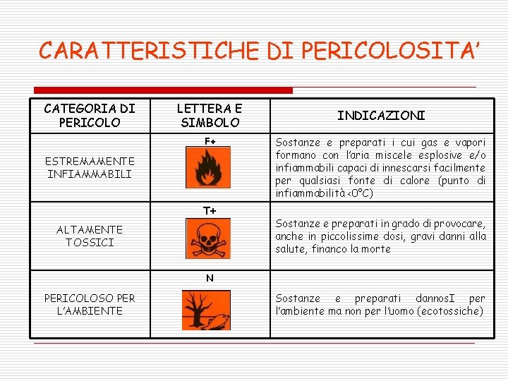 CARATTERISTICHE DI PERICOLOSITA’ CATEGORIA DI PERICOLO LETTERA E SIMBOLO F+ ESTREMAMENTE INFIAMMABILI T+ ALTAMENTE