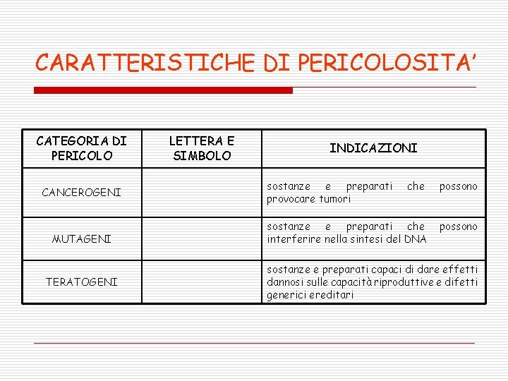 CARATTERISTICHE DI PERICOLOSITA’ CATEGORIA DI PERICOLO CANCEROGENI MUTAGENI TERATOGENI LETTERA E SIMBOLO INDICAZIONI sostanze