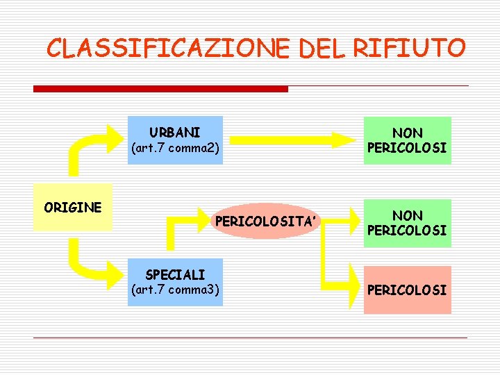 CLASSIFICAZIONE DEL RIFIUTO URBANI (art. 7 comma 2) ORIGINE PERICOLOSITA’ SPECIALI (art. 7 comma