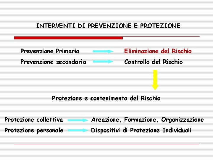 INTERVENTI DI PREVENZIONE E PROTEZIONE Prevenzione Primaria Eliminazione del Rischio Prevenzione secondaria Controllo del