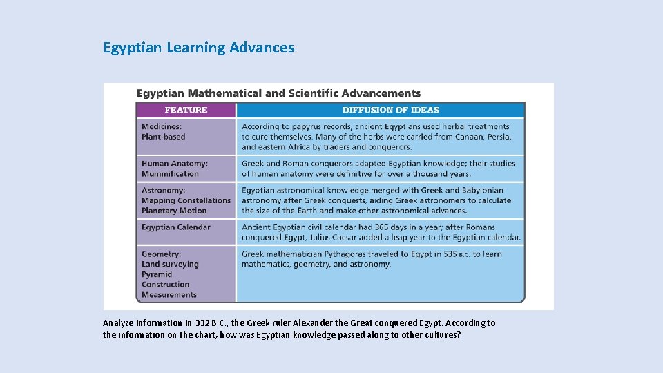 Egyptian Learning Advances Analyze Information In 332 B. C. , the Greek ruler Alexander