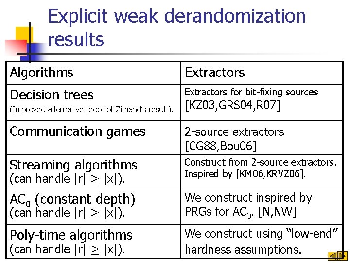 Explicit weak derandomization results Algorithms Extractors Decision trees Extractors for bit-fixing sources (Improved alternative