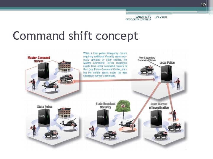 12 EMERGENCY SERVICES WORKSHOP Command shift concept 9/29/2020 