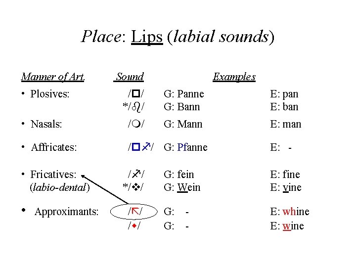 Place: Lips (labial sounds) Manner of Art. • Plosives: Sound Examples /p/ */b/ G: