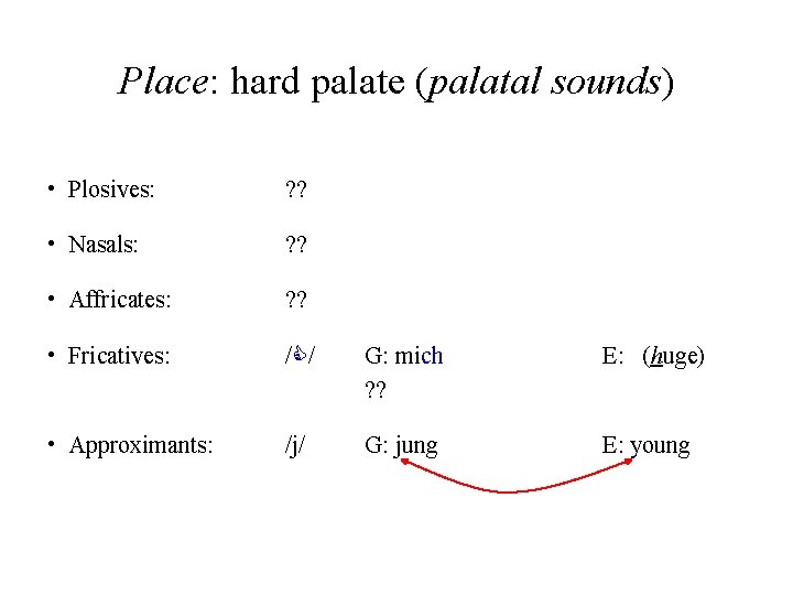 Place: hard palate (palatal sounds) • Plosives: ? ? • Nasals: ? ? •