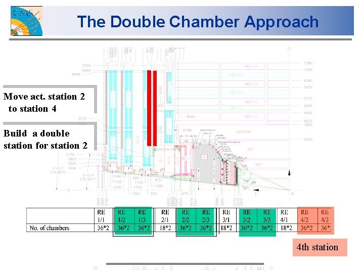 The Double Chamber Approach Move act. station 2 to station 4 Build a double