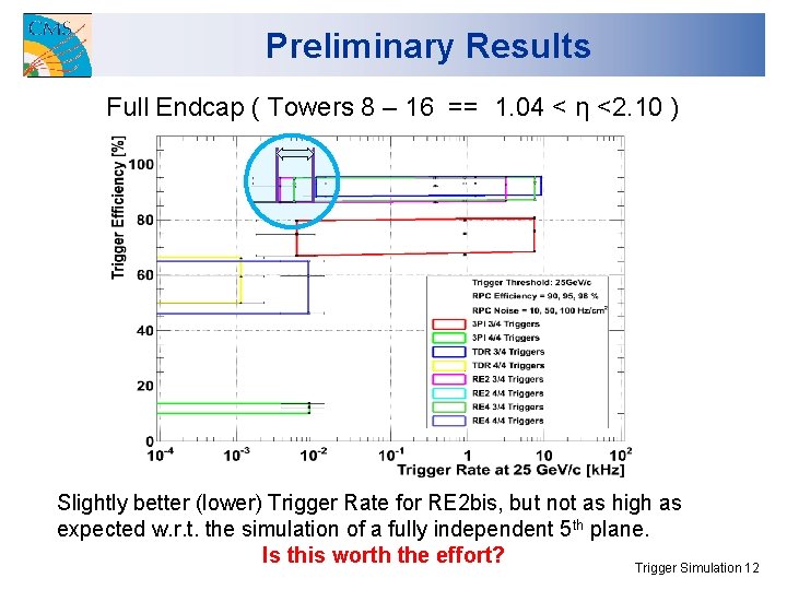 Preliminary Results Full Endcap ( Towers 8 – 16 == 1. 04 < η