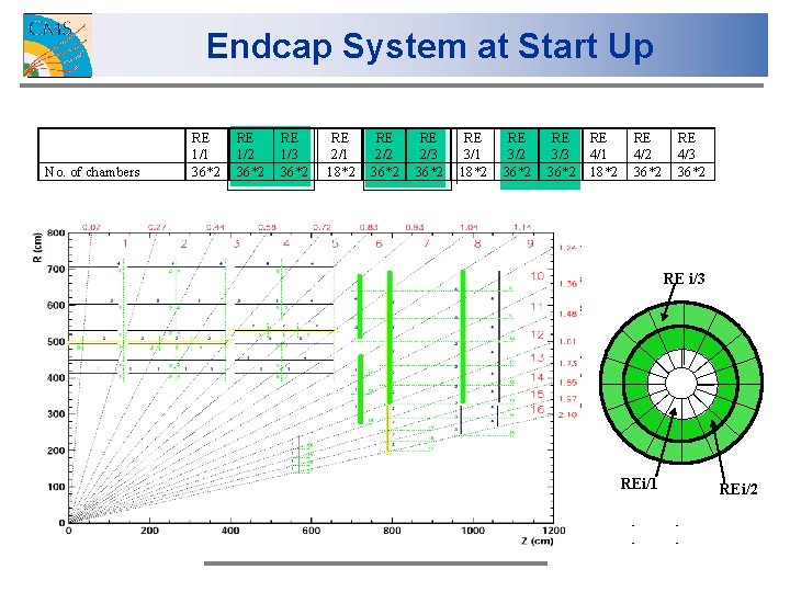 Endcap System at Start Up No. of chambers RE 1/1 36*2 RE 1/2 36*2