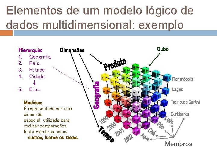 Elementos de um modelo lógico de dados multidimensional: exemplo Hierarquia: 1. Geografia 2. País