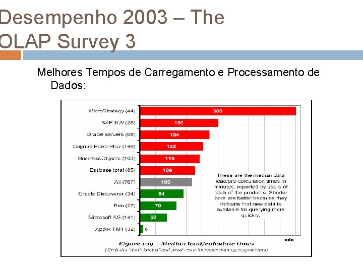 Desempenho 2003 – The OLAP Survey 3 Melhores Tempos de Carregamento e Processamento de