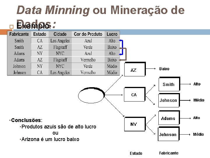 Data Minning ou Mineração de Dados: Exemplo: • Conclusões: • Produtos azuis são de