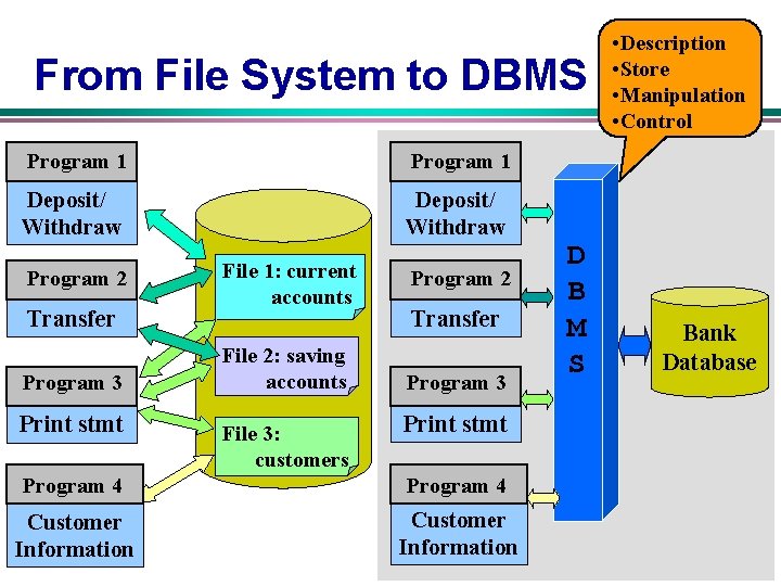From File System to DBMS Program 1 Deposit/ Withdraw Program 2 Transfer Program 3
