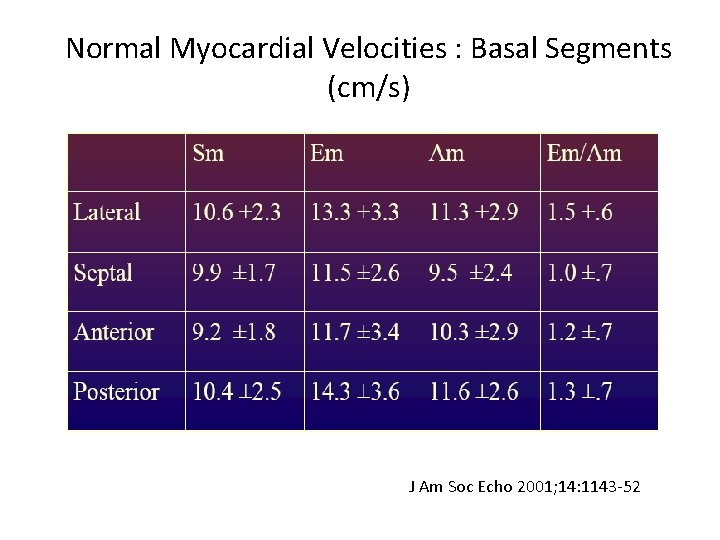 Normal Myocardial Velocities : Basal Segments (cm/s) J Am Soc Echo 2001; 14: 1143