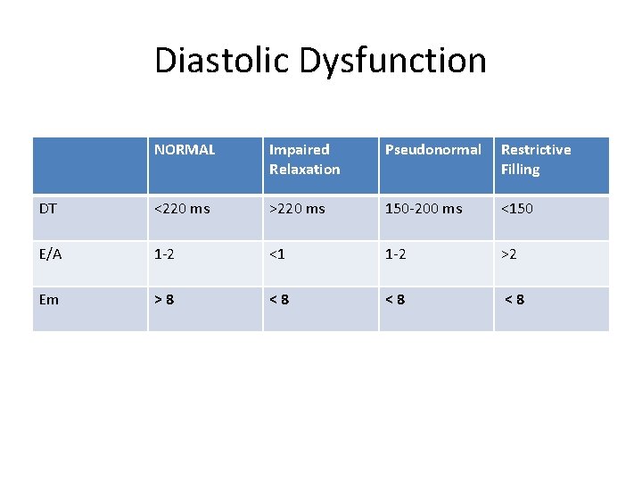 Diastolic Dysfunction NORMAL Impaired Relaxation Pseudonormal Restrictive Filling DT <220 ms >220 ms 150