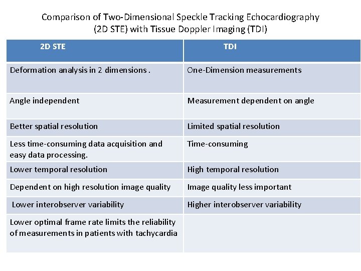 Comparison of Two-Dimensional Speckle Tracking Echocardiography (2 D STE) with Tissue Doppler Imaging (TDI)