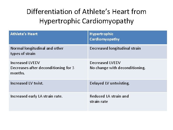 Differentiation of Athlete’s Heart from Hypertrophic Cardiomyopathy Athlete’s Heart Hypertrophic Cardiomyopathy Normal longitudinal and