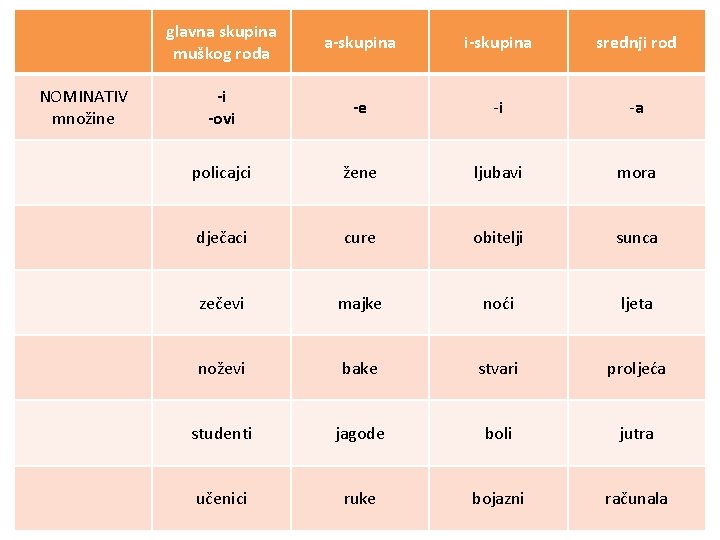 NOMINATIV množine glavna skupina muškog roda a-skupina i-skupina srednji rod -i -ovi -e -i