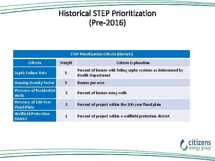 Historical STEP Prioritization (Pre-2016) STEP Prioritization Criteria (Historic) Criteria Weight Criteria Explanation Septic Failure Historical STEP Prioritization (Pre-2016) STEP Prioritization Criteria (Historic) Criteria Weight Criteria Explanation Septic Failure
