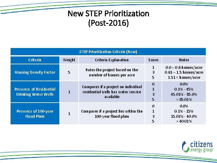 New STEP Prioritization (Post-2016) STEP Prioritization Criteria (New) Criteria Housing Density Factor Presence of New STEP Prioritization (Post-2016) STEP Prioritization Criteria (New) Criteria Housing Density Factor Presence of