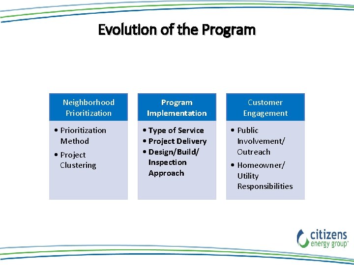 Evolution of the Program Neighborhood Prioritization • Prioritization Method • Project Clustering Program Implementation Evolution of the Program Neighborhood Prioritization • Prioritization Method • Project Clustering Program Implementation