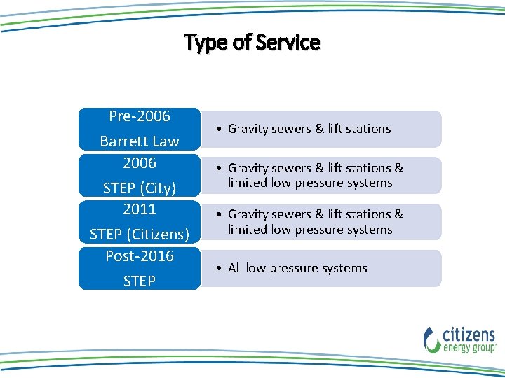 Type of Service Pre-2006 Barrett Law 2006 STEP (City) 2011 STEP (Citizens) Post-2016 STEP Type of Service Pre-2006 Barrett Law 2006 STEP (City) 2011 STEP (Citizens) Post-2016 STEP