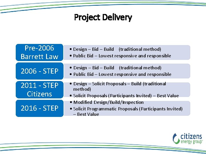 Project Delivery Pre-2006 Barrett Law • Design – Bid – Build (traditional method) • Project Delivery Pre-2006 Barrett Law • Design – Bid – Build (traditional method) •