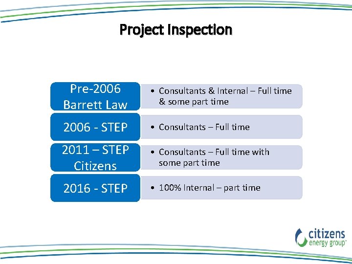 Project Inspection Pre-2006 Barrett Law • Consultants & Internal – Full time & some Project Inspection Pre-2006 Barrett Law • Consultants & Internal – Full time & some