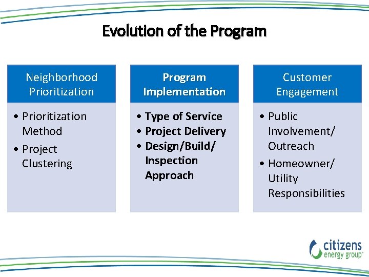 Evolution of the Program Neighborhood Prioritization • Prioritization Method • Project Clustering Program Implementation Evolution of the Program Neighborhood Prioritization • Prioritization Method • Project Clustering Program Implementation