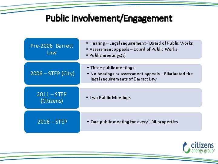 Public Involvement/Engagement Pre-2006 Barrett Law • Hearing – Legal requirement– Board of Public Works Public Involvement/Engagement Pre-2006 Barrett Law • Hearing – Legal requirement– Board of Public Works