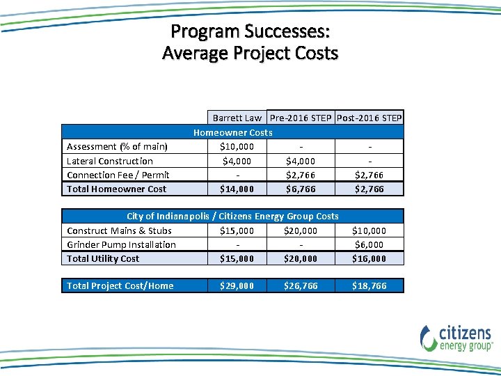 Program Successes: Average Project Costs Assessment (% of main) Lateral Construction Connection Fee / Program Successes: Average Project Costs Assessment (% of main) Lateral Construction Connection Fee /