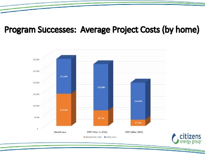 Program Successes: Average Project Costs (by home) Program Successes: Average Project Costs (by home)