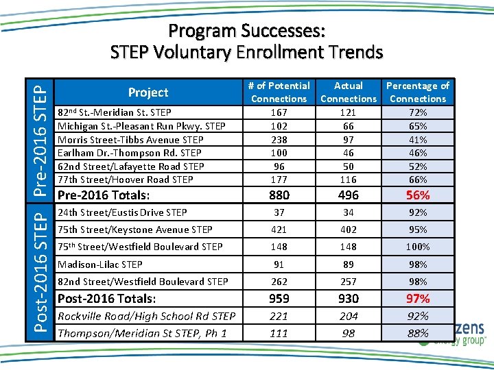 Post-2016 STEP Pre-2016 STEP Program Successes: STEP Voluntary Enrollment Trends Project 82 nd St. Post-2016 STEP Pre-2016 STEP Program Successes: STEP Voluntary Enrollment Trends Project 82 nd St.