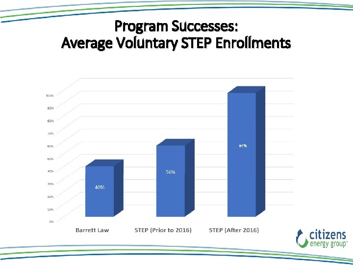 Program Successes: Average Voluntary STEP Enrollments 97% Program Successes: Average Voluntary STEP Enrollments 97%
