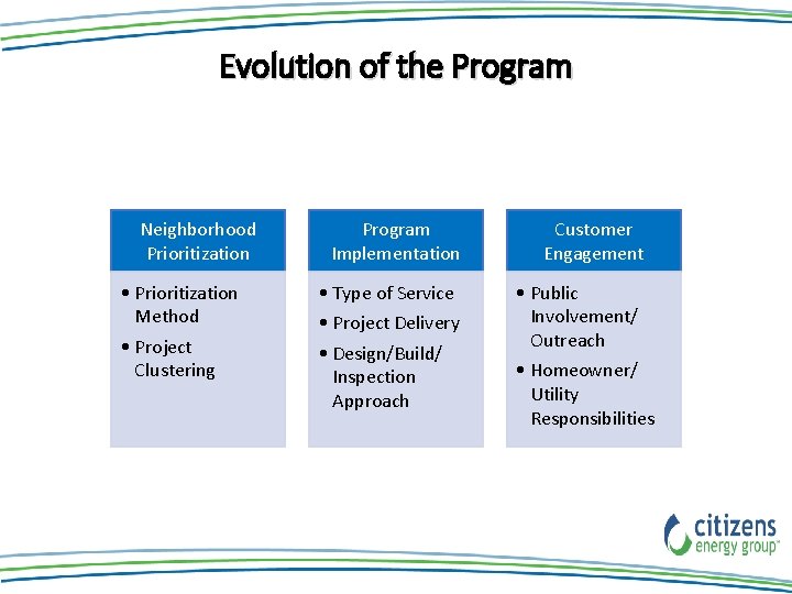 Evolution of the Program Neighborhood Prioritization • Prioritization Method • Project Clustering Program Implementation Evolution of the Program Neighborhood Prioritization • Prioritization Method • Project Clustering Program Implementation