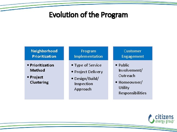Evolution of the Program Neighborhood Prioritization • Prioritization Method • Project Clustering Program Implementation Evolution of the Program Neighborhood Prioritization • Prioritization Method • Project Clustering Program Implementation