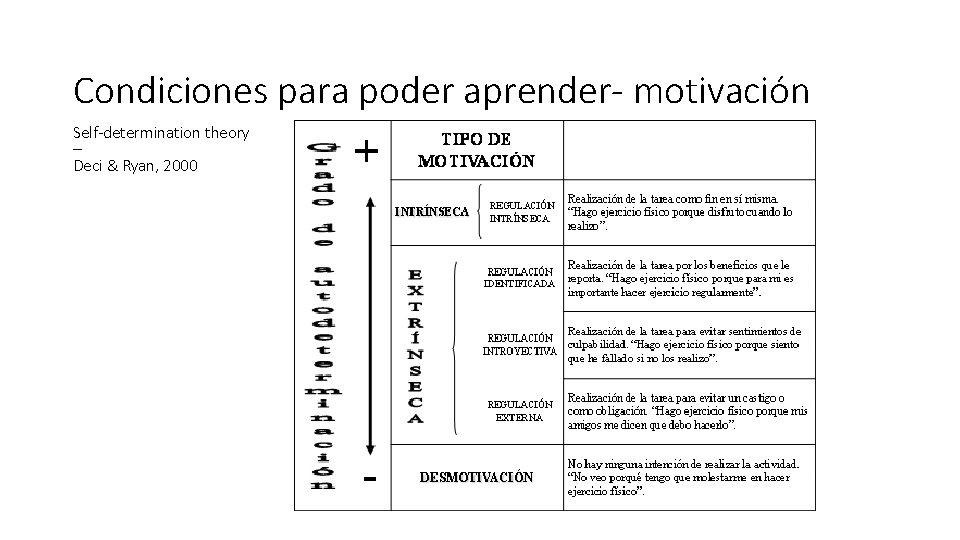 Condiciones para poder aprender- motivación Self-determination theory – Deci & Ryan, 2000 