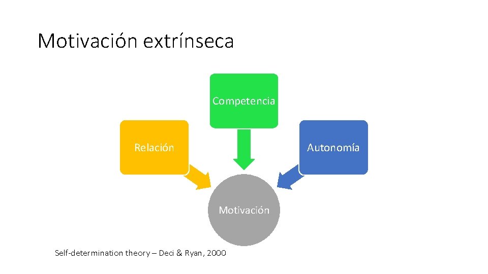 Motivación extrínseca Competencia Relación Autonomía Motivación Self-determination theory – Deci & Ryan, 2000 