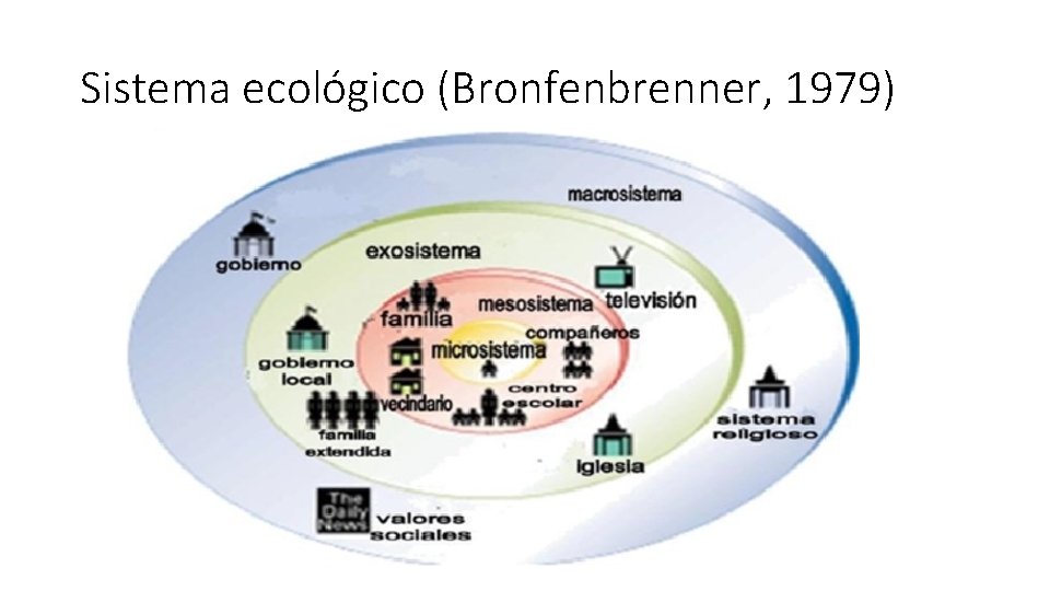 Sistema ecológico (Bronfenbrenner, 1979) 
