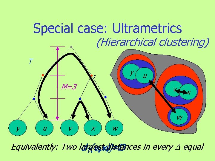 Special case: Ultrametrics (Hierarchical clustering) T , ` M=3 y u v x w