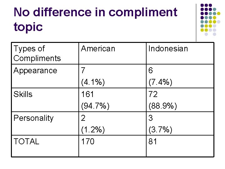 No difference in compliment topic Types of Compliments Appearance Skills Personality TOTAL American Indonesian