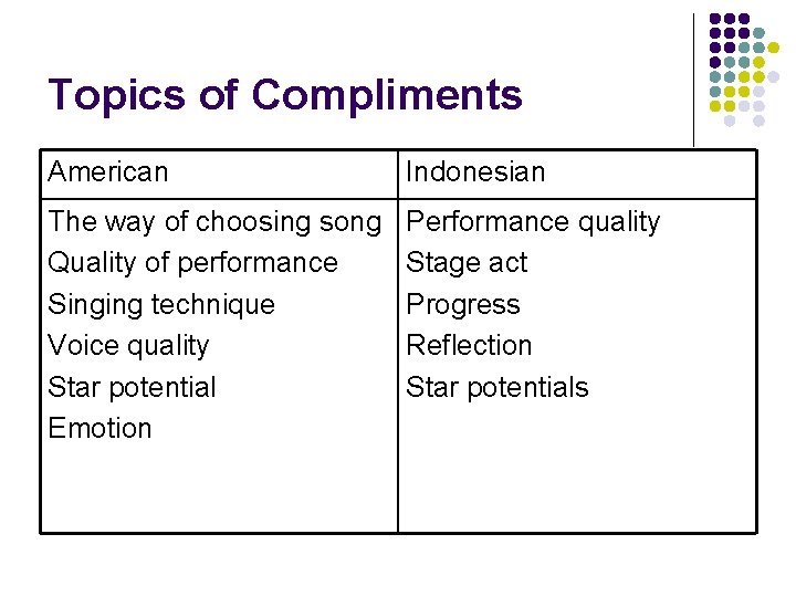 Topics of Compliments American Indonesian The way of choosing song Quality of performance Singing