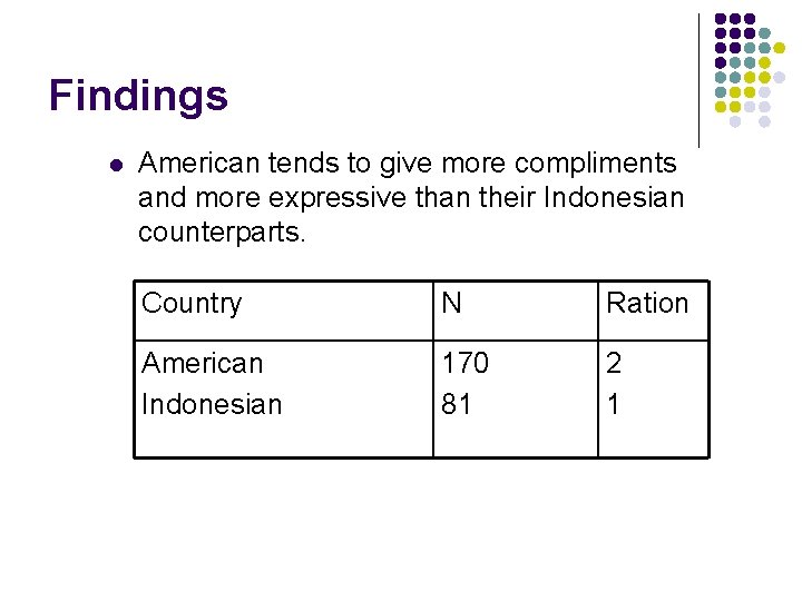 Findings l American tends to give more compliments and more expressive than their Indonesian